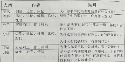 让孩子的深度学习自然发生——对大班科学活动《探秘银杏叶》阐迷